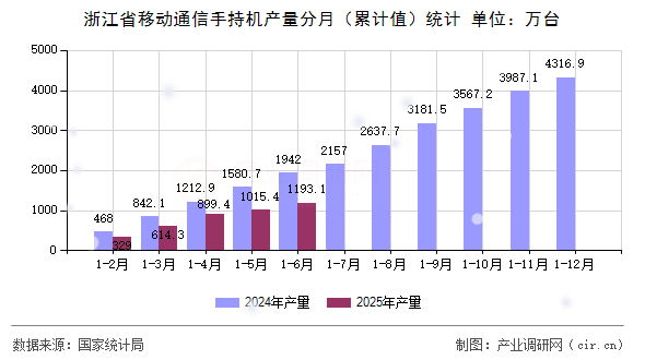 浙江省移動通信手持機產(chǎn)量分月(累計值)統(tǒng)計 浙江省移動通信手持機產(chǎn)量分月(累計值)統(tǒng)計