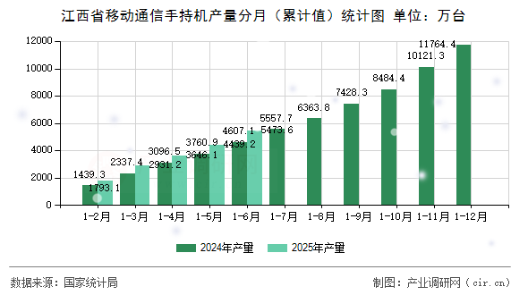 江西省移動通信手持機產(chǎn)量分月(累計值)統(tǒng)計圖 江西省移動通信手持機產(chǎn)量分月(累計值)統(tǒng)計圖