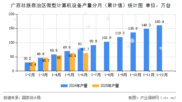 廣西壯族自治區(qū)微型計算機設(shè)備產(chǎn)量分月（累計值）統(tǒng)計圖
