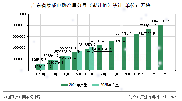 廣東省集成電路產(chǎn)量分月（累計值）統(tǒng)計