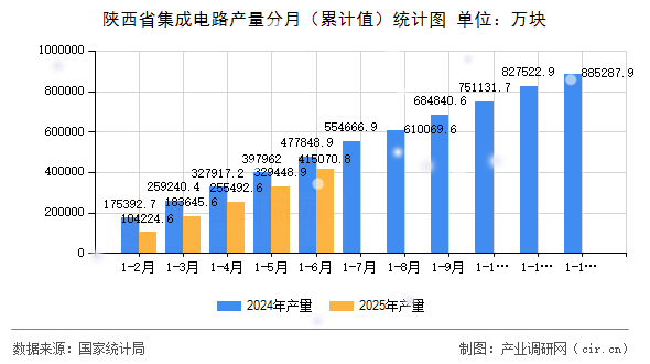 陜西省集成電路產(chǎn)量分月（累計值）統(tǒng)計圖