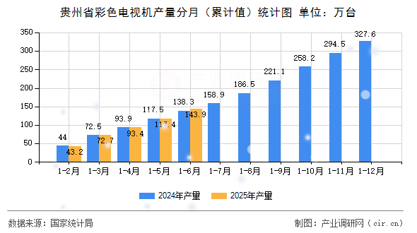 貴州省彩色電視機產(chǎn)量分月(累計值)統(tǒng)計圖 貴州省彩色電視機產(chǎn)量分月(累計值)統(tǒng)計圖