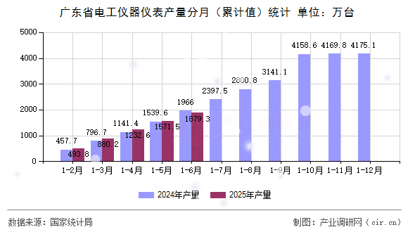 廣東省電工儀器儀表產(chǎn)量分月（累計(jì)值）統(tǒng)計(jì)