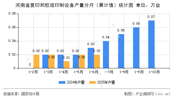 河南省復(fù)印和膠版印制設(shè)備產(chǎn)量分月（累計(jì)值）統(tǒng)計(jì)圖