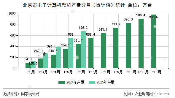 北京市電子計算機整機產量分月(累計值)統(tǒng)計 北京市電子計算機整機產量分月(累計值)統(tǒng)計