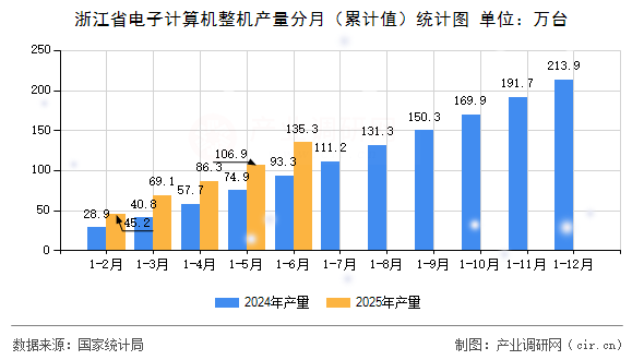 浙江省電子計算機(jī)整機(jī)產(chǎn)量分月（累計值）統(tǒng)計圖
