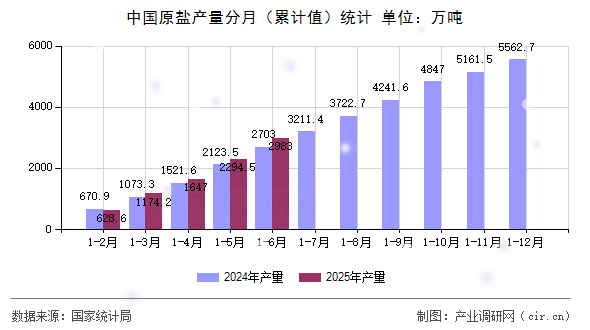 中國(guó)原鹽產(chǎn)量分月（累計(jì)值）統(tǒng)計(jì)