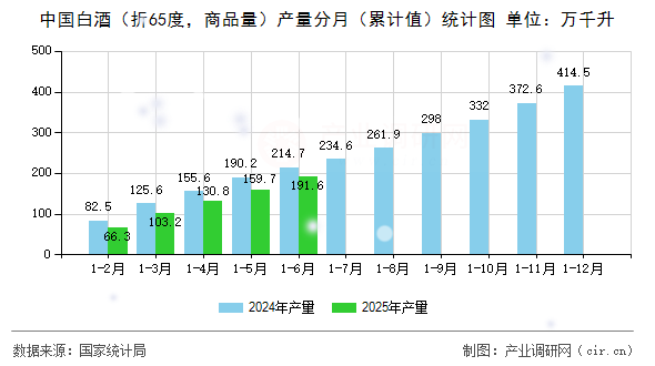 中國(guó)白酒（折65度，商品量）產(chǎn)量分月（累計(jì)值）統(tǒng)計(jì)圖