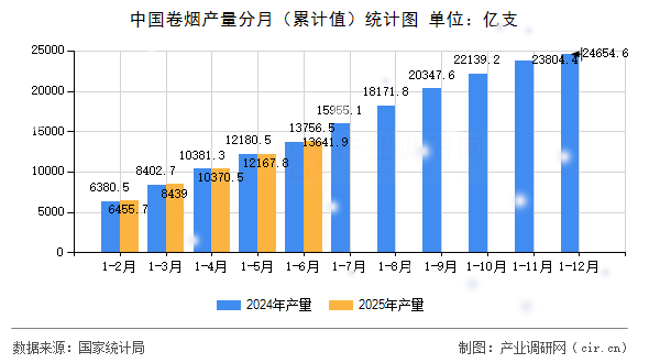 中國卷煙產(chǎn)量分月(累計(jì)值)統(tǒng)計(jì)圖 中國卷煙產(chǎn)量分月(累計(jì)值)統(tǒng)計(jì)圖