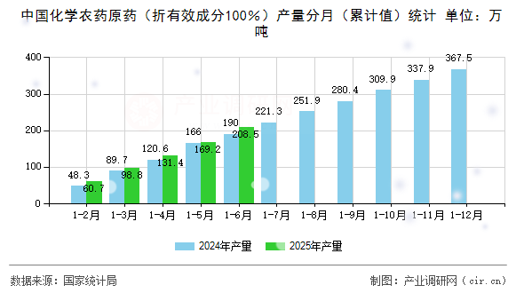 中國化學(xué)農(nóng)藥原藥（折有效成分100％）產(chǎn)量分月（累計值）統(tǒng)計