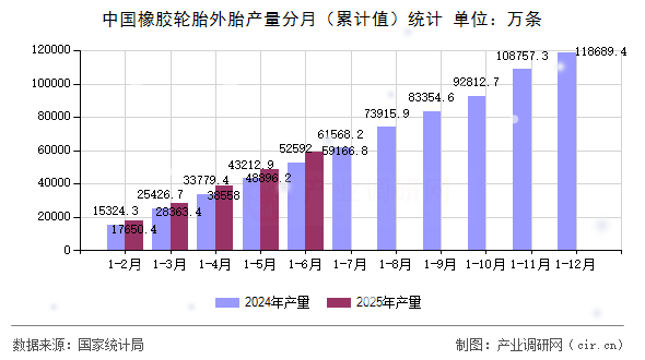 中國橡膠輪胎外胎產(chǎn)量分月（累計值）統(tǒng)計
