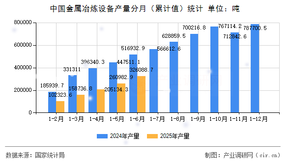 中國金屬冶煉設(shè)備產(chǎn)量分月(累計(jì)值)統(tǒng)計(jì) 中國金屬冶煉設(shè)備產(chǎn)量分月(累計(jì)值)統(tǒng)計(jì)