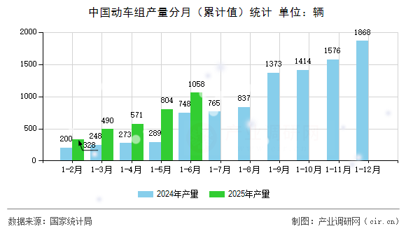 中國動(dòng)車組產(chǎn)量分月（累計(jì)值）統(tǒng)計(jì)