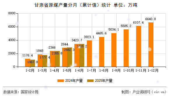 甘肅省原煤產(chǎn)量分月（累計值）統(tǒng)計