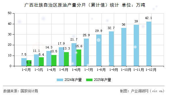 廣西壯族自治區(qū)原油產(chǎn)量分月（累計(jì)值）統(tǒng)計(jì)