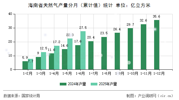 海南省天然氣產(chǎn)量分月（累計值）統(tǒng)計