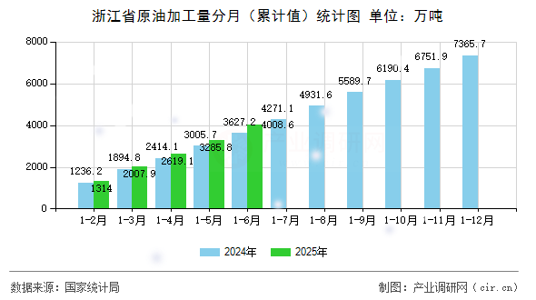 浙江省原油加工量分月（累計值）統(tǒng)計圖
