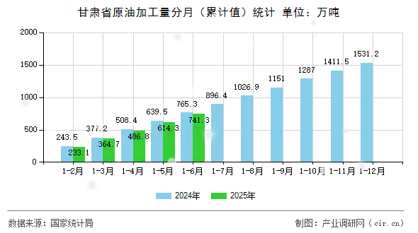 甘肅省原油加工量分月（累計值）統(tǒng)計