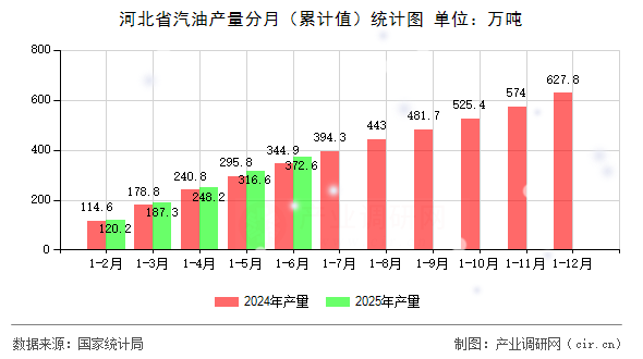 河北省汽油產(chǎn)量分月（累計(jì)值）統(tǒng)計(jì)圖