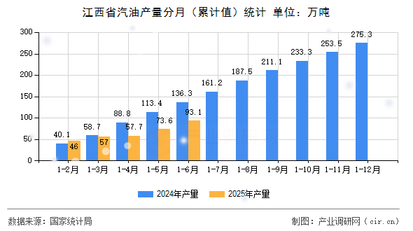 江西省汽油產量分月(累計值)統(tǒng)計 江西省汽油產量分月(累計值)統(tǒng)計