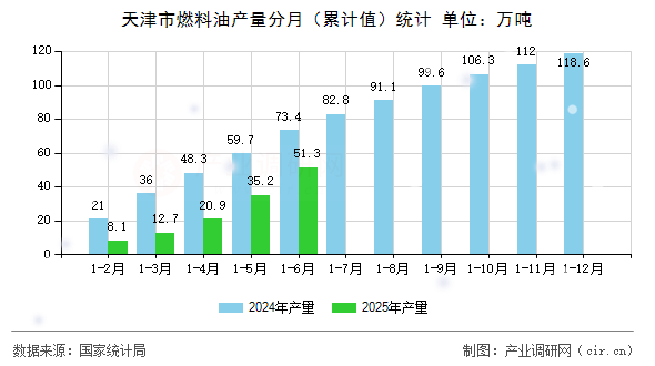 天津市燃料油產(chǎn)量分月(累計(jì)值)統(tǒng)計(jì) 天津市燃料油產(chǎn)量分月(累計(jì)值)統(tǒng)計(jì)