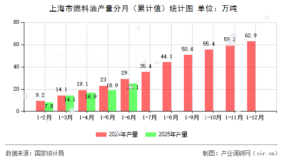 上海市燃料油產(chǎn)量分月（累計(jì)值）統(tǒng)計(jì)圖