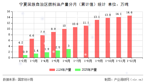 寧夏回族自治區(qū)燃料油產(chǎn)量分月(累計(jì)值)統(tǒng)計(jì) 寧夏回族自治區(qū)燃料油產(chǎn)量分月(累計(jì)值)統(tǒng)計(jì)
