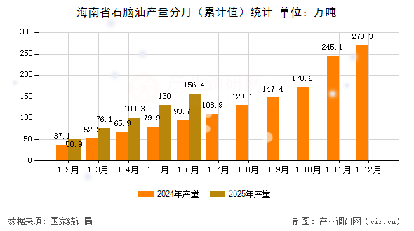 海南省石腦油產(chǎn)量分月(累計(jì)值)統(tǒng)計(jì) 海南省石腦油產(chǎn)量分月(累計(jì)值)統(tǒng)計(jì)