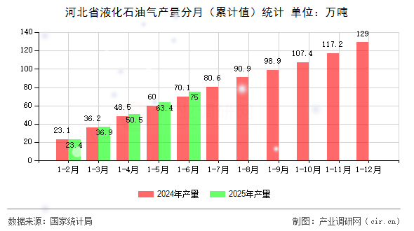 河北省液化石油氣產量分月(累計值)統(tǒng)計 河北省液化石油氣產量分月(累計值)統(tǒng)計