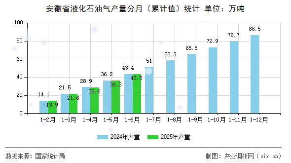 安徽省液化石油氣產(chǎn)量分月(累計值)統(tǒng)計 安徽省液化石油氣產(chǎn)量分月(累計值)統(tǒng)計