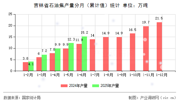 吉林省石油焦產(chǎn)量分月（累計值）統(tǒng)計