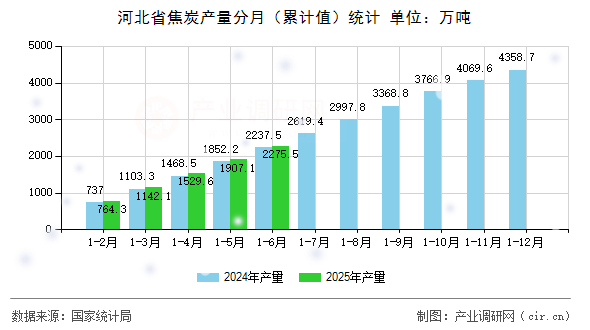 河北省焦炭產(chǎn)量分月（累計(jì)值）統(tǒng)計(jì)