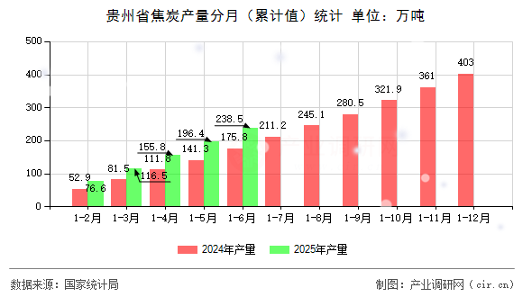 貴州省焦炭產(chǎn)量分月（累計值）統(tǒng)計