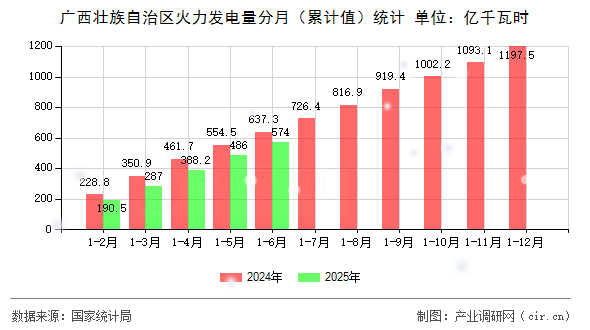 廣西壯族自治區(qū)火力發(fā)電量分月（累計值）統(tǒng)計