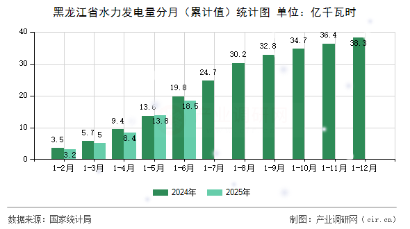 黑龍江省水力發(fā)電量分月（累計(jì)值）統(tǒng)計(jì)圖