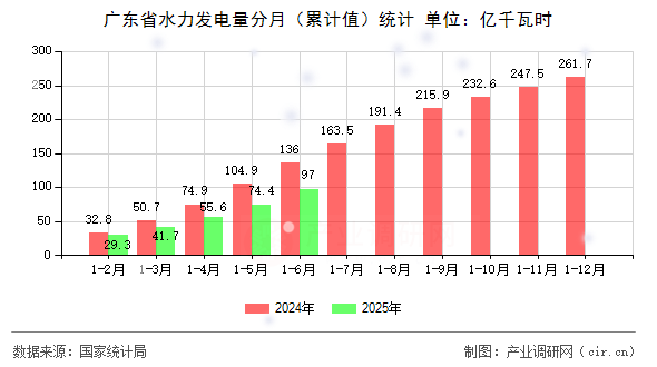 廣東省水力發(fā)電量分月（累計值）統(tǒng)計