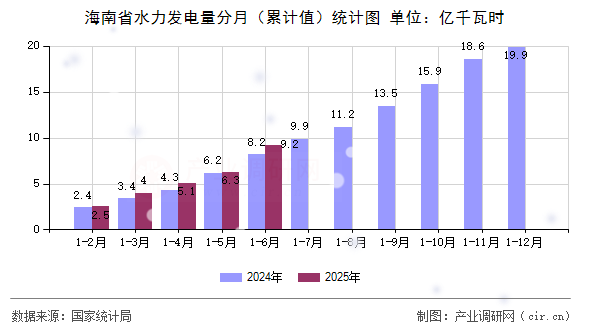 海南省水力發(fā)電量分月（累計(jì)值）統(tǒng)計(jì)圖