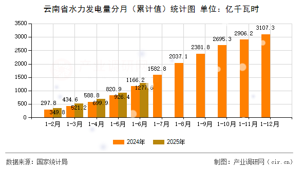云南省水力發(fā)電量分月（累計值）統(tǒng)計圖