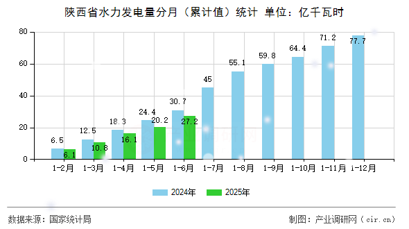陜西省水力發(fā)電量分月（累計值）統(tǒng)計