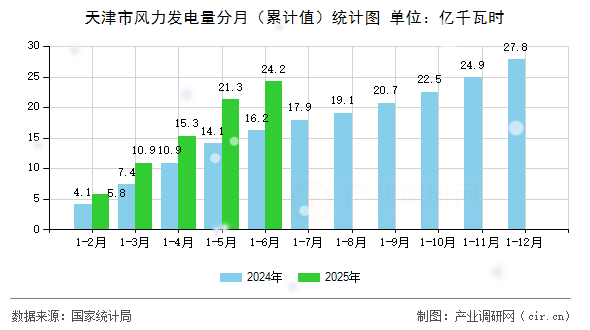 天津市風力發(fā)電量分月（累計值）統(tǒng)計圖