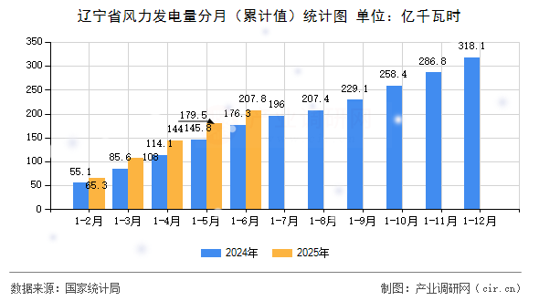 遼寧省風(fēng)力發(fā)電量分月（累計值）統(tǒng)計圖