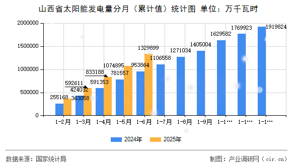 山西省太陽能發(fā)電量分月（累計值）統(tǒng)計圖