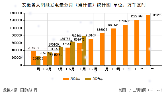 安徽省太陽(yáng)能發(fā)電量分月(累計(jì)值)統(tǒng)計(jì)圖 安徽省太陽(yáng)能發(fā)電量分月(累計(jì)值)統(tǒng)計(jì)圖