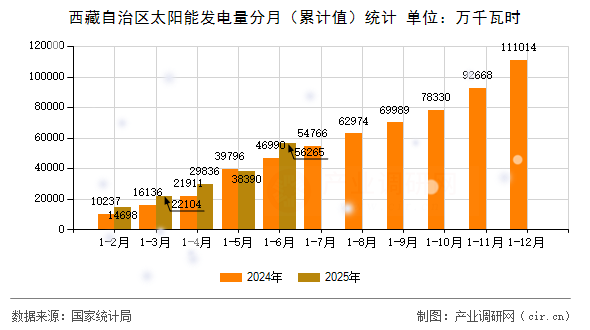 西藏自治區(qū)太陽能發(fā)電量分月（累計值）統(tǒng)計