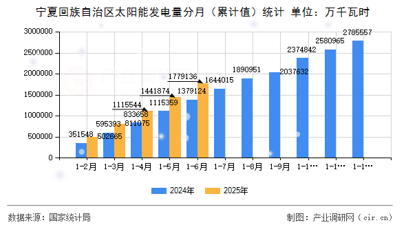寧夏回族自治區(qū)太陽能發(fā)電量分月(累計(jì)值)統(tǒng)計(jì) 寧夏回族自治區(qū)太陽能發(fā)電量分月(累計(jì)值)統(tǒng)計(jì)
