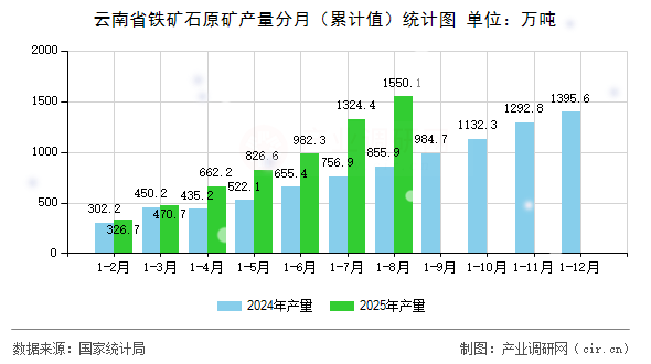 云南省鐵礦石原礦產(chǎn)量分月(累計值)統(tǒng)計圖 云南省鐵礦石原礦產(chǎn)量分月(累計值)統(tǒng)計圖