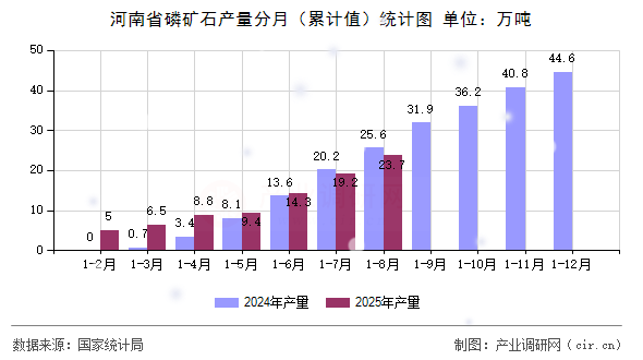 河南省磷礦石產(chǎn)量分月（累計值）統(tǒng)計圖