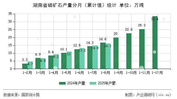 湖南省磷礦石產(chǎn)量分月(累計(jì)值)統(tǒng)計(jì) 湖南省磷礦石產(chǎn)量分月(累計(jì)值)統(tǒng)計(jì)