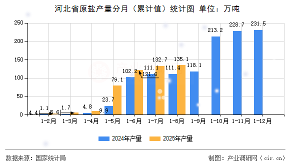 河北省原鹽產(chǎn)量分月（累計(jì)值）統(tǒng)計(jì)圖