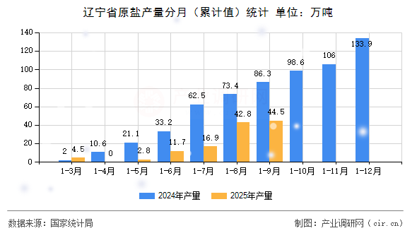 遼寧省原鹽產(chǎn)量分月（累計(jì)值）統(tǒng)計(jì)